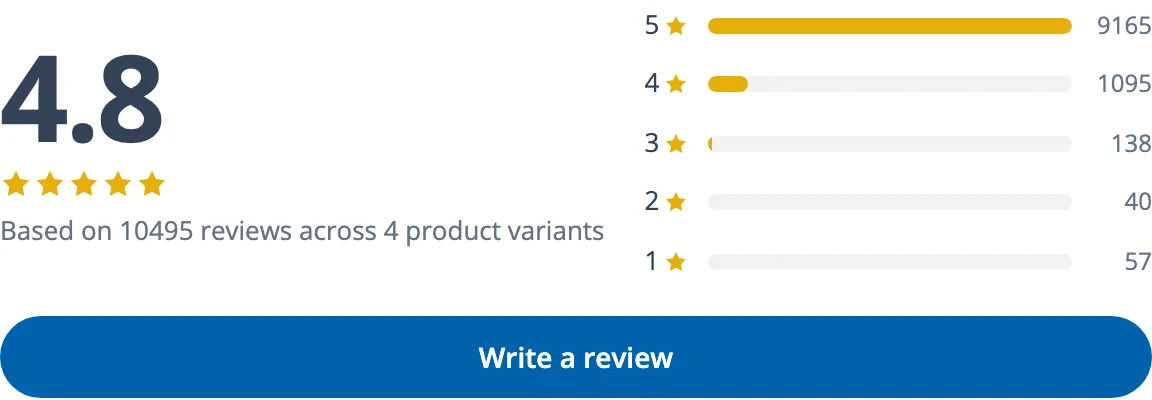 LoveCrafts widget summary: 4.8 stars based on 10,495 reviews across 4 product variants