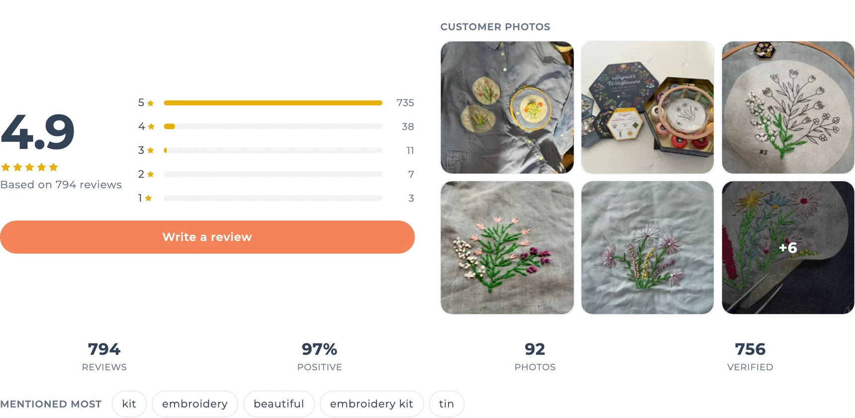 The BetterReviews widget on a Missouri Star Quilt Co. product page: 4.9 stars from 794 reviews, a rating breakdown, six customer photos, and 92 photos and 756 verified reviews in the stats row.
